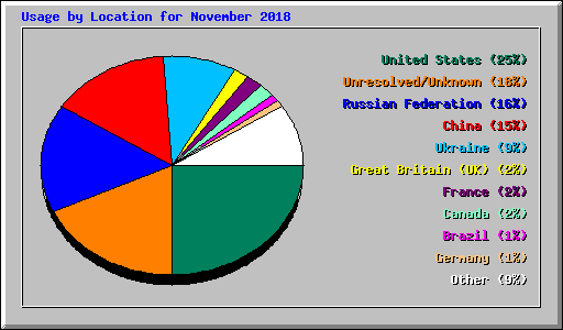Usage by Location for November 2018