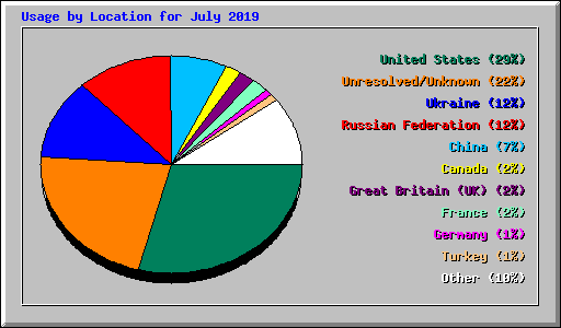Usage by Location for July 2019