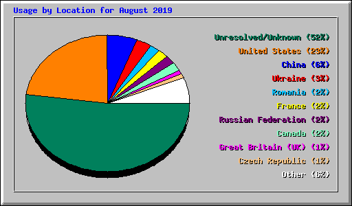 Usage by Location for August 2019