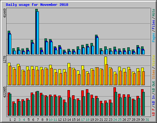 Daily usage for November 2018
