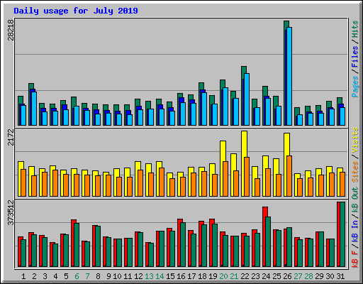 Daily usage for July 2019
