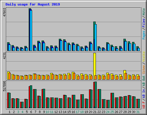 Daily usage for August 2019
