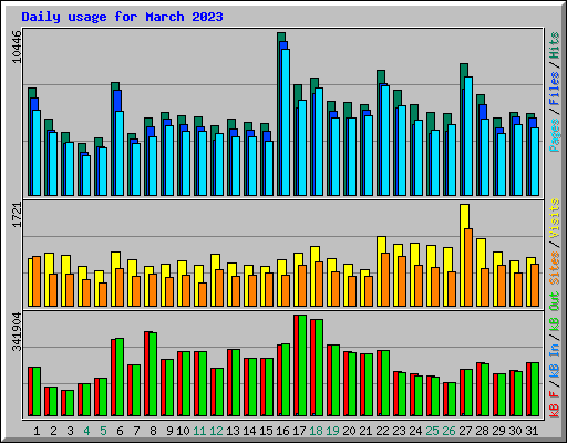 Daily usage for March 2023