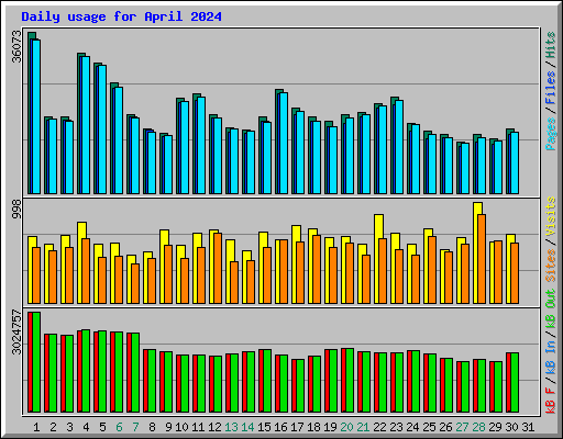 Daily usage for April 2024