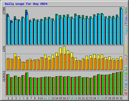 Daily usage for May 2024
