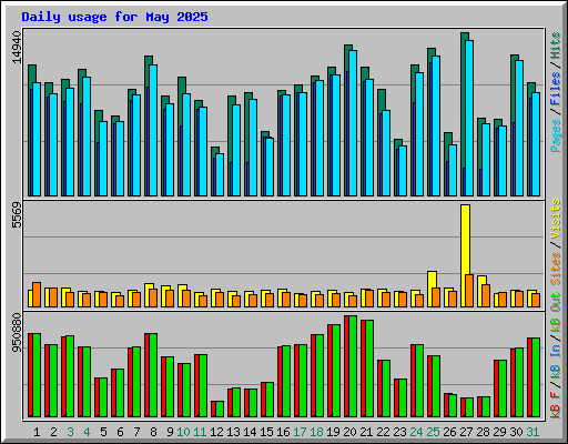 Daily usage for May 2025