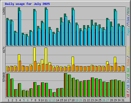Daily usage for July 2025