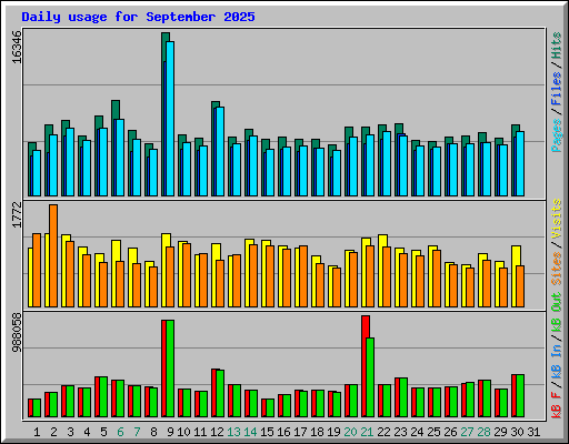 Daily usage for September 2025
