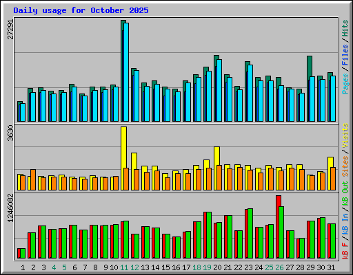 Daily usage for October 2025