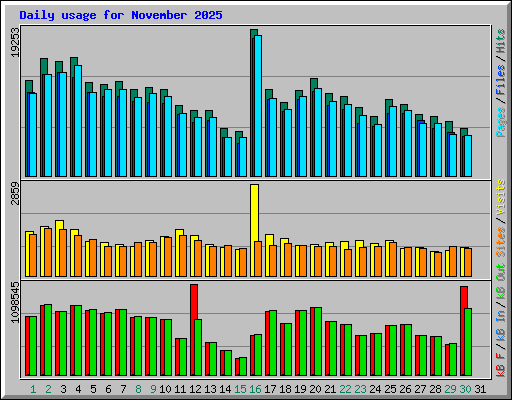 Daily usage for November 2025