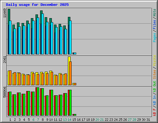 Daily usage for December 2025
