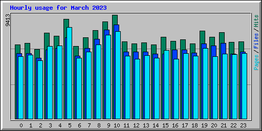 Hourly usage for March 2023